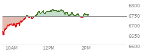 At 12:21 PM EST, the S and P 500 last traded at 6770,  up 32.51 points or 0.48%, which is 97.86 points above the open, 123.13 points above the low of the day, and 4.31 points below the high of the day