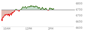 At 12:29 PM EST, the S and P 500 last traded at 6762.56,  up 25.07 points or 0.37%, which is 90.42 points above the open, 115.69 points above the low of the day, and 11.75 points below the high of the day