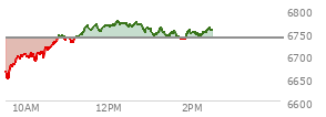 At 12:39 PM EST, the S and P 500 last traded at 6773.81,  up 36.32 points or 0.54%, which is 101.67 points above the open, 126.94 points above the low of the day, and 0.5 points below the high of the day