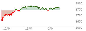 At 12:59 PM EST, the S and P 500 last traded at 6756.03,  up 18.54 points or 0.28%, which is 83.89 points above the open, 109.16 points above the low of the day, and 18.28 points below the high of the day
