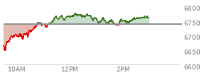 At 01:11 PM EST, the S and P 500 last traded at 6749.52,  up 12.03 points or 0.18%, which is 77.38 points above the open, 102.65 points above the low of the day, and 24.79 points below the high of the day