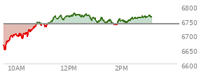 At 01:33 PM EST, the S and P 500 last traded at 6751.49,  up 14 points or 0.21%, which is 79.35 points above the open, 104.62 points above the low of the day, and 22.82 points below the high of the day