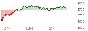 At 01:43 PM EST, the S and P 500 last traded at 6735.09,  down 2.4 points or -0.04%, which is 62.95 points above the open, 88.22 points above the low of the day, and 39.22 points below the high of the day