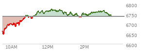 At 02:07 PM EST, the S and P 500 last traded at 6748.47,  up 10.98 points or 0.16%, which is 76.33 points above the open, 101.6 points above the low of the day, and 25.84 points below the high of the day