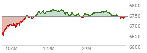 At 03:33 PM EST, the S and P 500 last traded at 6745.99,  up 8.5 points or 0.13%, which is 73.85 points above the open, 99.12 points above the low of the day, and 28.32 points below the high of the day
