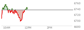 At 09:39 AM EST, the S and P 500 last traded at 6740.11,  up 6 points or 0.09%, which is 26.5 points above the open, 35.52 points above the low of the day, and 1.96 points below the high of the day