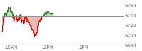At 09:55 AM EST, the S and P 500 last traded at 6752.85,  up 18.74 points or 0.28%, which is 39.24 points above the open, 48.26 points above the low of the day, and 0.85 points below the high of the day