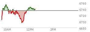 At 09:59 AM EST, the S and P 500 last traded at 6745.28,  up 11.17 points or 0.17%, which is 31.67 points above the open, 40.69 points above the low of the day, and 9.22 points below the high of the day