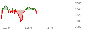 At 10:25 AM EST, the S and P 500 last traded at 6730.62,  down 3.49 points or -0.05%, which is 17.01 points above the open, 26.03 points above the low of the day, and 23.88 points below the high of the day