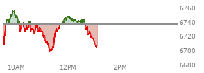At 10:43 AM EST, the S and P 500 last traded at 6722.52,  down 11.59 points or -0.17%, which is 8.91 points above the open, 17.93 points above the low of the day, and 31.98 points below the high of the day
