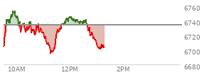 At 10:55 AM EST, the S and P 500 last traded at 6728.24,  down 5.87 points or -0.09%, which is 14.63 points above the open, 23.65 points above the low of the day, and 26.26 points below the high of the day