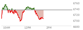 At 11:17 AM EST, the S and P 500 last traded at 6695.87,  down 38.24 points or -0.57%, which is 17.74 points below the open, 0.1 points above the low of the day, and 58.63 points below the high of the day