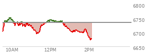 At 11:53 AM EST, the S and P 500 last traded at 6742.62,  up 8.51 points or 0.13%, which is 29.01 points above the open, 47.36 points above the low of the day, and 11.88 points below the high of the day