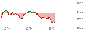 At 11:57 AM EST, the S and P 500 last traded at 6743.02,  up 8.91 points or 0.13%, which is 29.41 points above the open, 47.76 points above the low of the day, and 11.48 points below the high of the day
