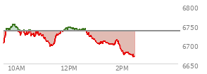 At 12:19 PM EST, the S and P 500 last traded at 6737.74,  up 3.63 points or 0.05%, which is 24.13 points above the open, 42.48 points above the low of the day, and 16.76 points below the high of the day