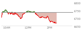 At 12:21 PM EST, the S and P 500 last traded at 6738.74,  up 4.63 points or 0.07%, which is 25.13 points above the open, 43.48 points above the low of the day, and 15.76 points below the high of the day
