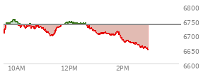 At 12:35 PM EST, the S and P 500 last traded at 6740.13,  up 6.02 points or 0.09%, which is 26.52 points above the open, 44.87 points above the low of the day, and 14.37 points below the high of the day