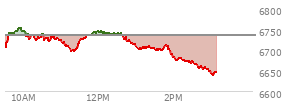 At 12:53 PM EST, the S and P 500 last traded at 6716.08,  down 18.03 points or -0.27%, which is 2.47 points above the open, 20.82 points above the low of the day, and 38.42 points below the high of the day