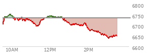 At 01:11 PM EST, the S and P 500 last traded at 6707.61,  down 26.5 points or -0.39%, which is 6 points below the open, 12.35 points above the low of the day, and 46.89 points below the high of the day