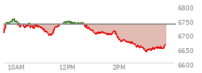 At 01:17 PM EST, the S and P 500 last traded at 6706.02,  down 28.09 points or -0.42%, which is 7.59 points below the open, 10.76 points above the low of the day, and 48.48 points below the high of the day