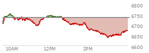 At 03:01 PM EST, the S and P 500 last traded at 6643.01,  down 91.1 points or -1.35%, which is 70.6 points below the open, 0.77 points above the low of the day, and 111.49 points below the high of the day
