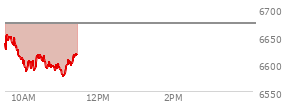 At 09:49 AM EST, the S and P 500 last traded at 6632.39,  down 40.02 points or -0.60%, which is 8.8 points below the open, 7.44 points above the low of the day, and 24.3 points below the high of the day