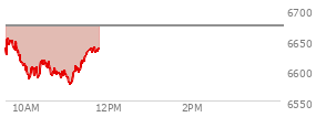 At 10:12 AM EST, the S and P 500 last traded at 6592.64,  down 79.77 points or -1.20%, which is 48.55 points below the open, 8.8 points above the low of the day, and 64.05 points below the high of the day