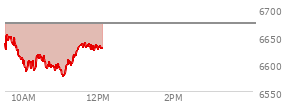 At 10:41 AM EST, the S and P 500 last traded at 6594.94,  down 77.47 points or -1.16%, which is 46.25 points below the open, 11.1 points above the low of the day, and 61.75 points below the high of the day