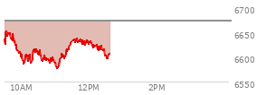 At 10:59 AM EST, the S and P 500 last traded at 6590.2,  down 82.21 points or -1.23%, which is 50.99 points below the open, 6.36 points above the low of the day, and 66.49 points below the high of the day