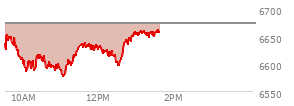 At 11:49 AM EST, the S and P 500 last traded at 6634.76,  down 37.65 points or -0.56%, which is 6.43 points below the open, 60.44 points above the low of the day, and 21.93 points below the high of the day