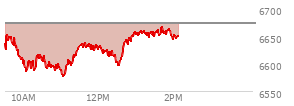 At 12:09 PM EST, the S and P 500 last traded at 6624.32,  down 48.09 points or -0.72%, which is 16.87 points below the open, 50 points above the low of the day, and 32.37 points below the high of the day