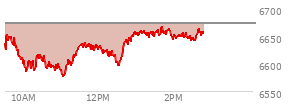 At 12:55 PM EST, the S and P 500 last traded at 6651.26,  down 21.15 points or -0.32%, which is 10.07 points above the open, 76.94 points above the low of the day, and 5.43 points below the high of the day
