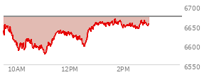 At 01:07 PM EST, the S and P 500 last traded at 6658.5,  down 13.91 points or -0.21%, which is 17.31 points above the open, 84.18 points above the low of the day, and 1.14 points below the high of the day