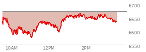 At 01:39 PM EST, the S and P 500 last traded at 6653.12,  down 19.29 points or -0.29%, which is 11.93 points above the open, 78.8 points above the low of the day, and 8.8 points below the high of the day