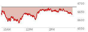 At 01:51 PM EST, the S and P 500 last traded at 6659.95,  down 12.46 points or -0.19%, which is 18.76 points above the open, 85.63 points above the low of the day, and 6.68 points below the high of the day