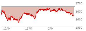 At 04:02 PM EST, the S and P 500 last traded at 6617.32,  down 55.09 points or -0.83%, which is 23.87 points below the open, 43 points above the low of the day, and 49.31 points below the high of the day