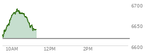 At 04:20 PM EST, the S and P 500 last traded at 6617.32,  down 55.09 points or -0.83%, which is 23.87 points below the open, 43 points above the low of the day, and 49.31 points below the high of the day