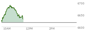 At 09:45 AM EST, the S and P 500 last traded at 6646.59,  up 29.27 points or 0.44%, which is 20.75 points above the open, 28.11 points above the low of the day, and 2.82 points below the high of the day