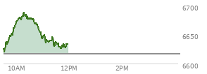 At 10:27 AM EST, the S and P 500 last traded at 6677.43,  up 60.11 points or 0.91%, which is 51.59 points above the open, 58.95 points above the low of the day, and 12.32 points below the high of the day