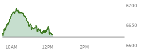 At 10:45 AM EST, the S and P 500 last traded at 6671.31,  up 53.99 points or 0.82%, which is 45.47 points above the open, 52.83 points above the low of the day, and 18.44 points below the high of the day