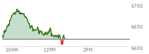 At 11:00 AM EST, the S and P 500 last traded at 6647.63,  up 30.31 points or 0.46%, which is 21.79 points above the open, 29.15 points above the low of the day, and 42.12 points below the high of the day
