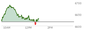 At 11:19 AM EST, the S and P 500 last traded at 6639.63,  up 22.31 points or 0.34%, which is 13.79 points above the open, 21.15 points above the low of the day, and 50.12 points below the high of the day