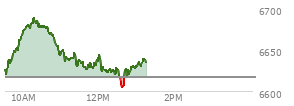 At 11:39 AM EST, the S and P 500 last traded at 6628.24,  up 10.92 points or 0.17%, which is 2.4 points above the open, 9.76 points above the low of the day, and 61.51 points below the high of the day