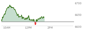 At 11:43 AM EST, the S and P 500 last traded at 6631.91,  up 14.59 points or 0.22%, which is 6.07 points above the open, 13.43 points above the low of the day, and 57.84 points below the high of the day