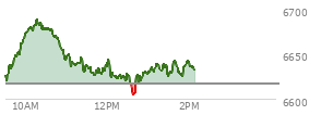 At 12:17 PM EST, the S and P 500 last traded at 6625.57,  up 8.25 points or 0.13%, which is 0.27 points below the open, 7.09 points above the low of the day, and 64.18 points below the high of the day