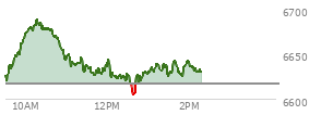 At 12:33 PM EST, the S and P 500 last traded at 6621.09,  up 3.77 points or 0.06%, which is 4.75 points below the open, 2.61 points above the low of the day, and 68.66 points below the high of the day