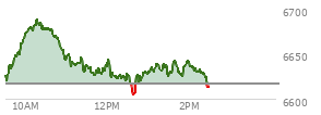 At 12:47 PM EST, the S and P 500 last traded at 6623.43,  up 6.11 points or 0.09%, which is 2.41 points below the open, 19.93 points above the low of the day, and 66.32 points below the high of the day