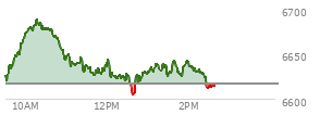 At 12:49 PM EST, the S and P 500 last traded at 6622.29,  up 4.97 points or 0.08%, which is 3.55 points below the open, 18.79 points above the low of the day, and 67.46 points below the high of the day