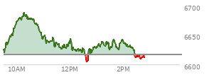 At 01:15 PM EST, the S and P 500 last traded at 6638.74,  up 21.42 points or 0.32%, which is 12.9 points above the open, 35.24 points above the low of the day, and 51.01 points below the high of the day