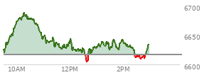 At 01:17 PM EST, the S and P 500 last traded at 6634.34,  up 17.02 points or 0.26%, which is 8.5 points above the open, 30.84 points above the low of the day, and 55.41 points below the high of the day